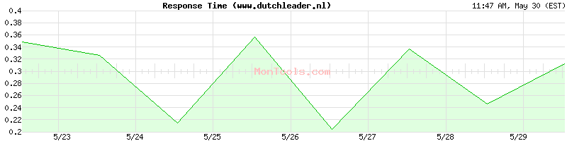 www.dutchleader.nl Slow or Fast