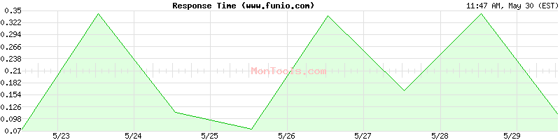 www.funio.com Slow or Fast