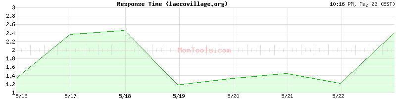 laecovillage.org Slow or Fast