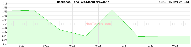 goldenxfarm.com Slow or Fast