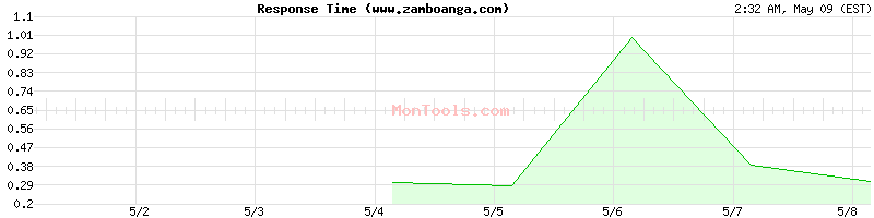 www.zamboanga.com Slow or Fast