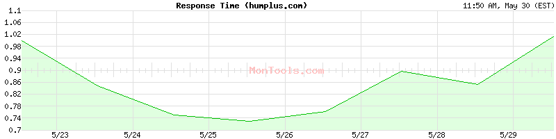humplus.com Slow or Fast
