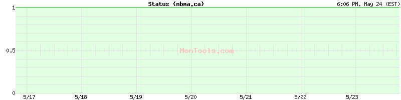 nbma.ca Up or Down