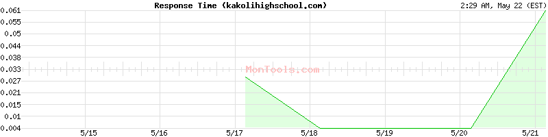 kakolihighschool.com Slow or Fast