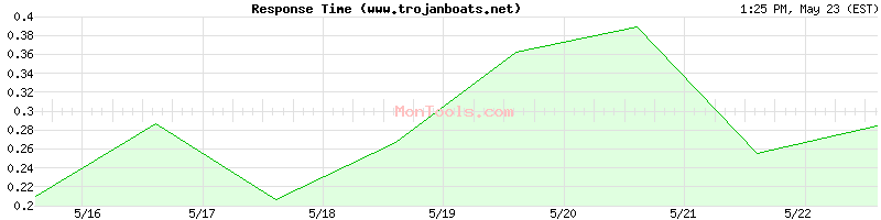 www.trojanboats.net Slow or Fast