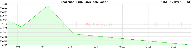 www.gem3.com Slow or Fast