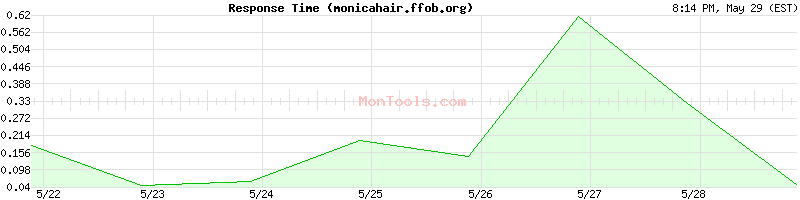 monicahair.ffob.org Slow or Fast