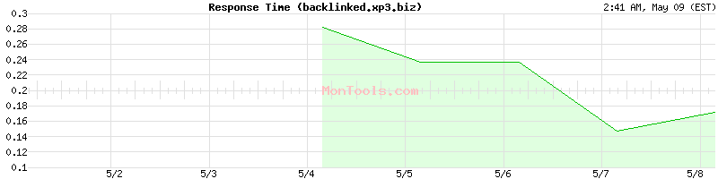 backlinked.xp3.biz Slow or Fast