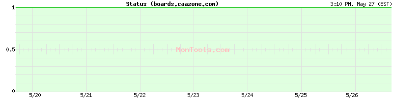 boards.caazone.com Up or Down