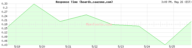 boards.caazone.com Slow or Fast