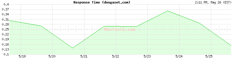 dougaset.com Slow or Fast