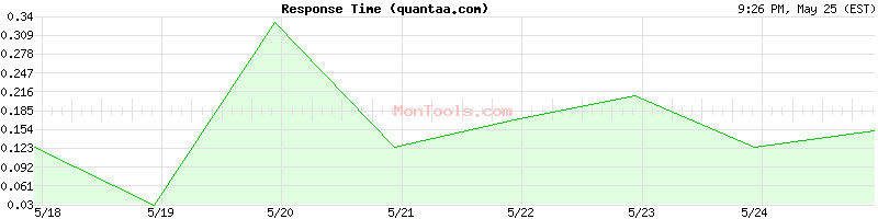 quantaa.com Slow or Fast
