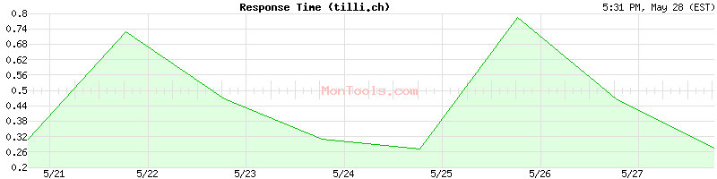 tilli.ch Slow or Fast