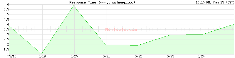 www.chuchenqi.cc Slow or Fast