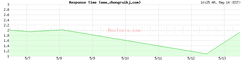 www.zhongruikj.com Slow or Fast