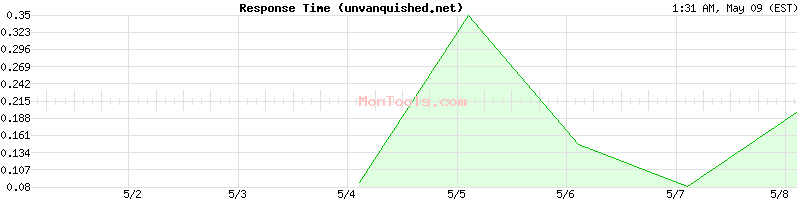 unvanquished.net Slow or Fast