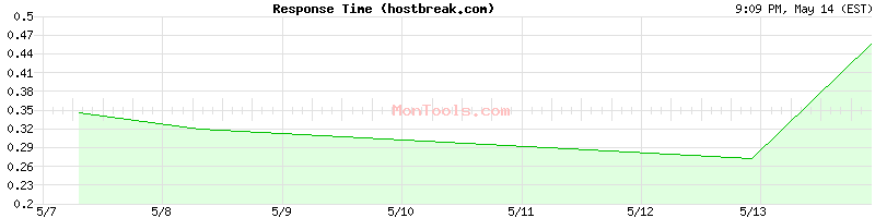 hostbreak.com Slow or Fast