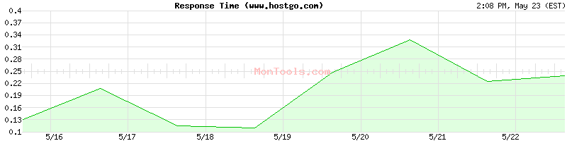 www.hostgo.com Slow or Fast