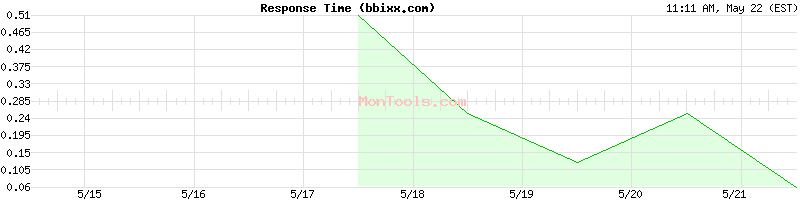 bbixx.com Slow or Fast
