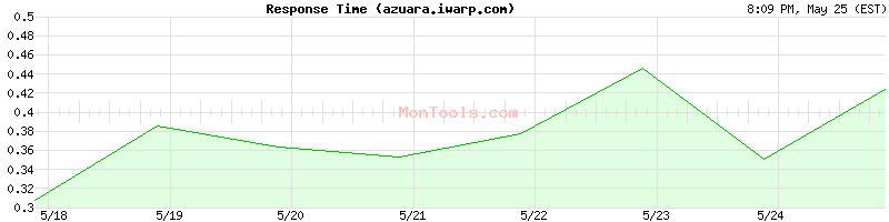 azuara.iwarp.com Slow or Fast