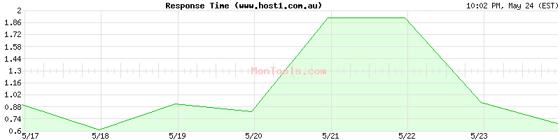 www.host1.com.au Slow or Fast
