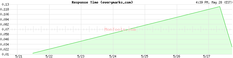 everymarks.com Slow or Fast