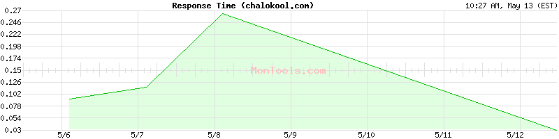 chalokool.com Slow or Fast