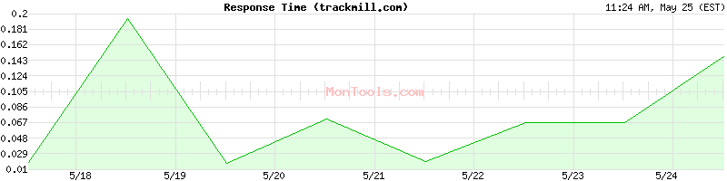 trackmill.com Slow or Fast