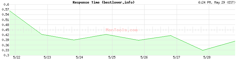 bestlover.info Slow or Fast