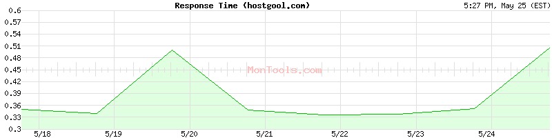 hostgool.com Slow or Fast