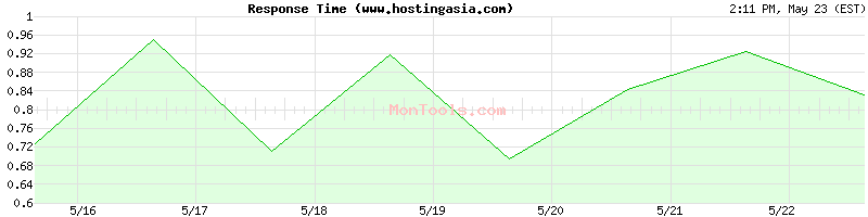 www.hostingasia.com Slow or Fast