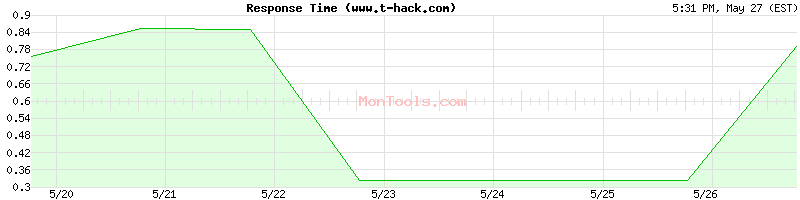 www.t-hack.com Slow or Fast