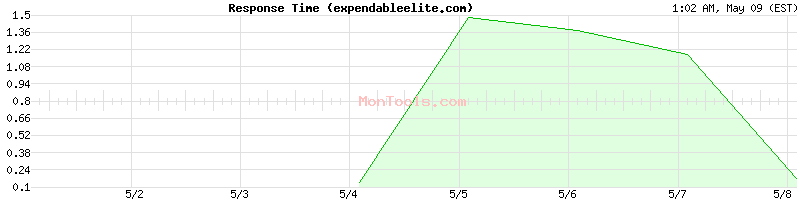 expendableelite.com Slow or Fast