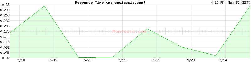 marcociaccia.com Slow or Fast