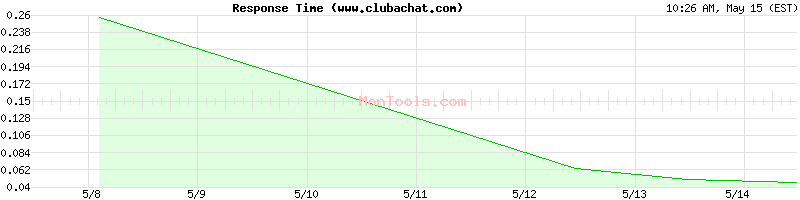 www.clubachat.com Slow or Fast