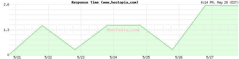 www.hostopia.com Slow or Fast