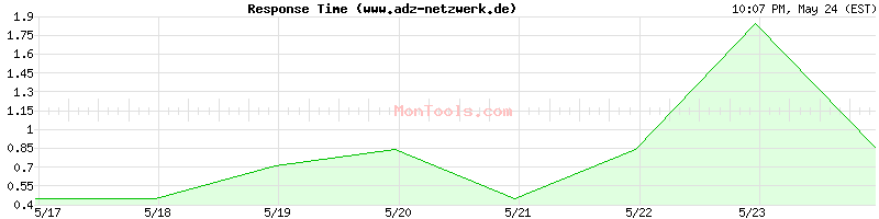 www.adz-netzwerk.de Slow or Fast