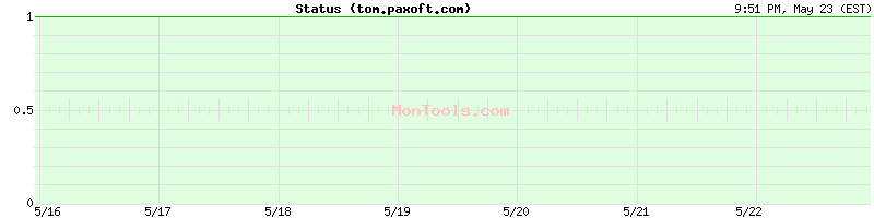 tom.paxoft.com Up or Down