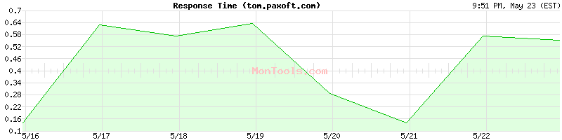 tom.paxoft.com Slow or Fast