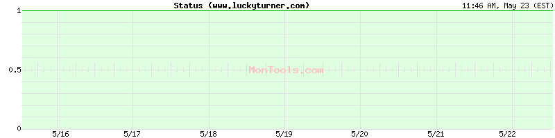 www.luckyturner.com Up or Down