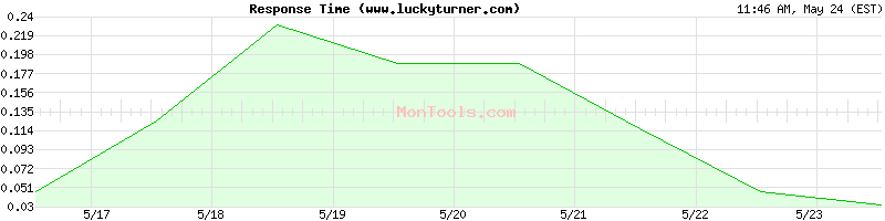 www.luckyturner.com Slow or Fast