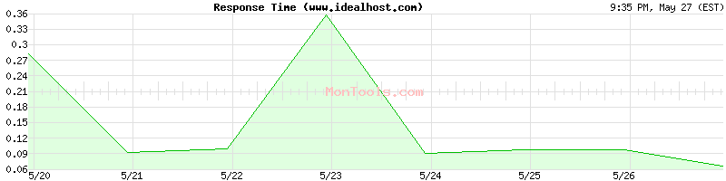 www.idealhost.com Slow or Fast