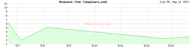 imagiware.com Slow or Fast