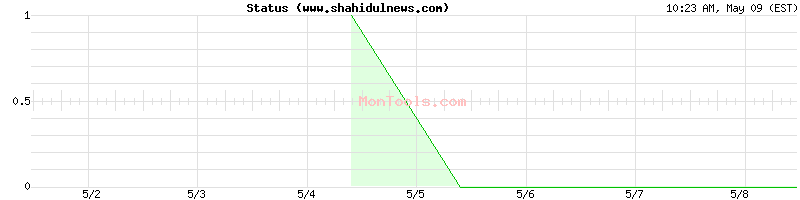 www.shahidulnews.com Up or Down