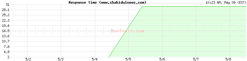 www.shahidulnews.com Slow or Fast