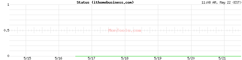 ithomebusiness.com Up or Down