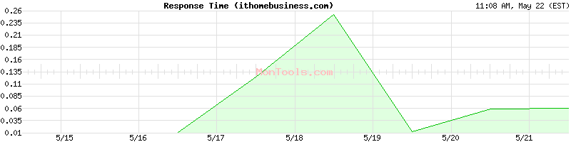 ithomebusiness.com Slow or Fast