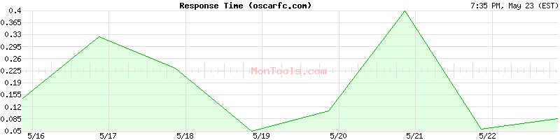 oscarfc.com Slow or Fast