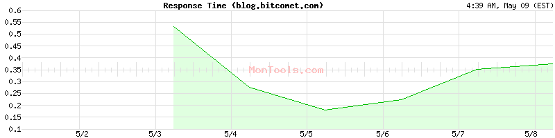 blog.bitcomet.com Slow or Fast