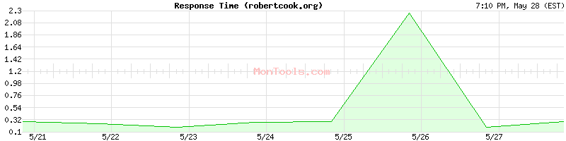 robertcook.org Slow or Fast